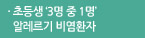 초등생 ‘3명 중 1명’ 알레르기 비염환자