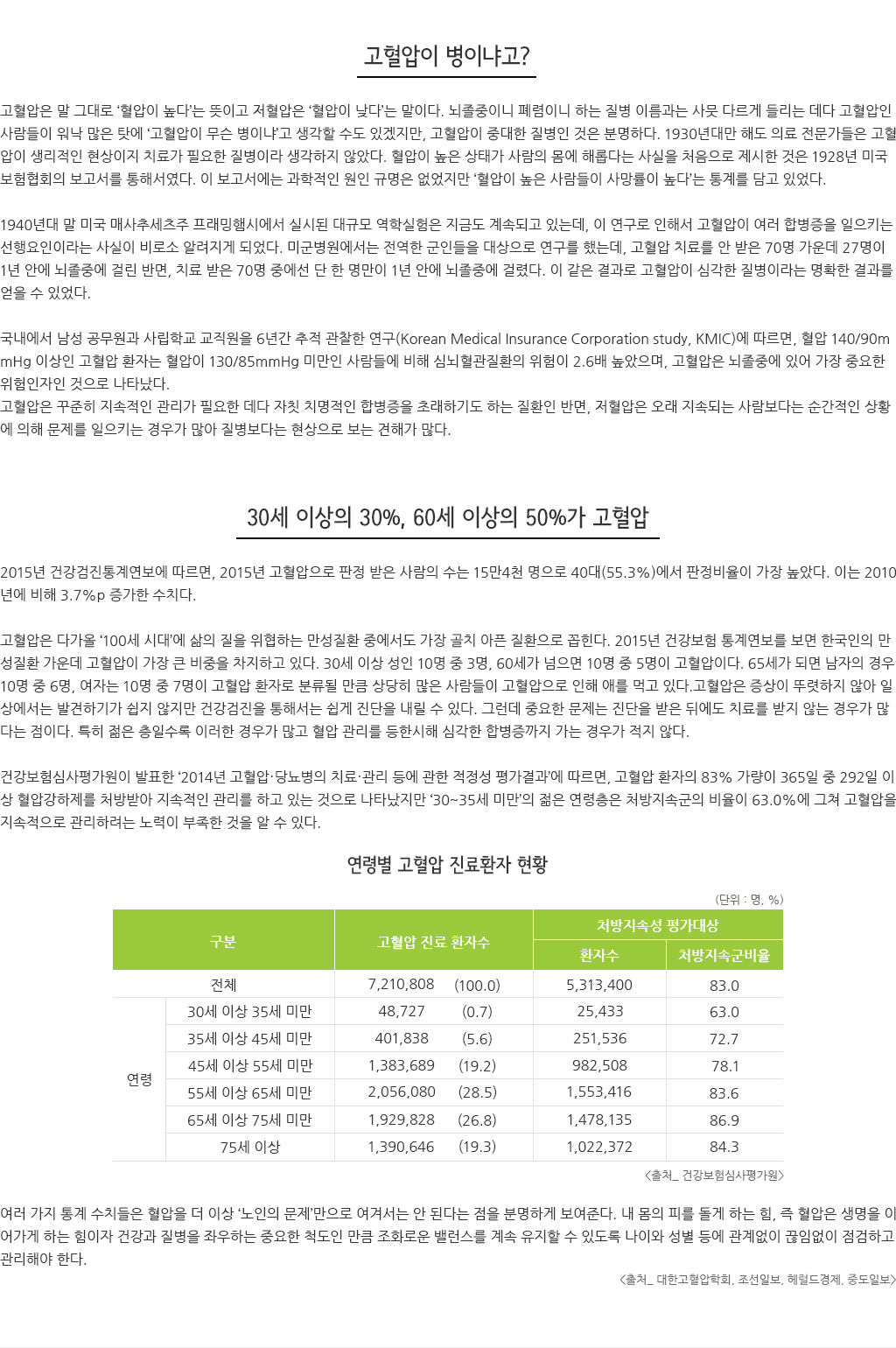 30세 이상의 30%, 60세 이상의 50%가 고혈압