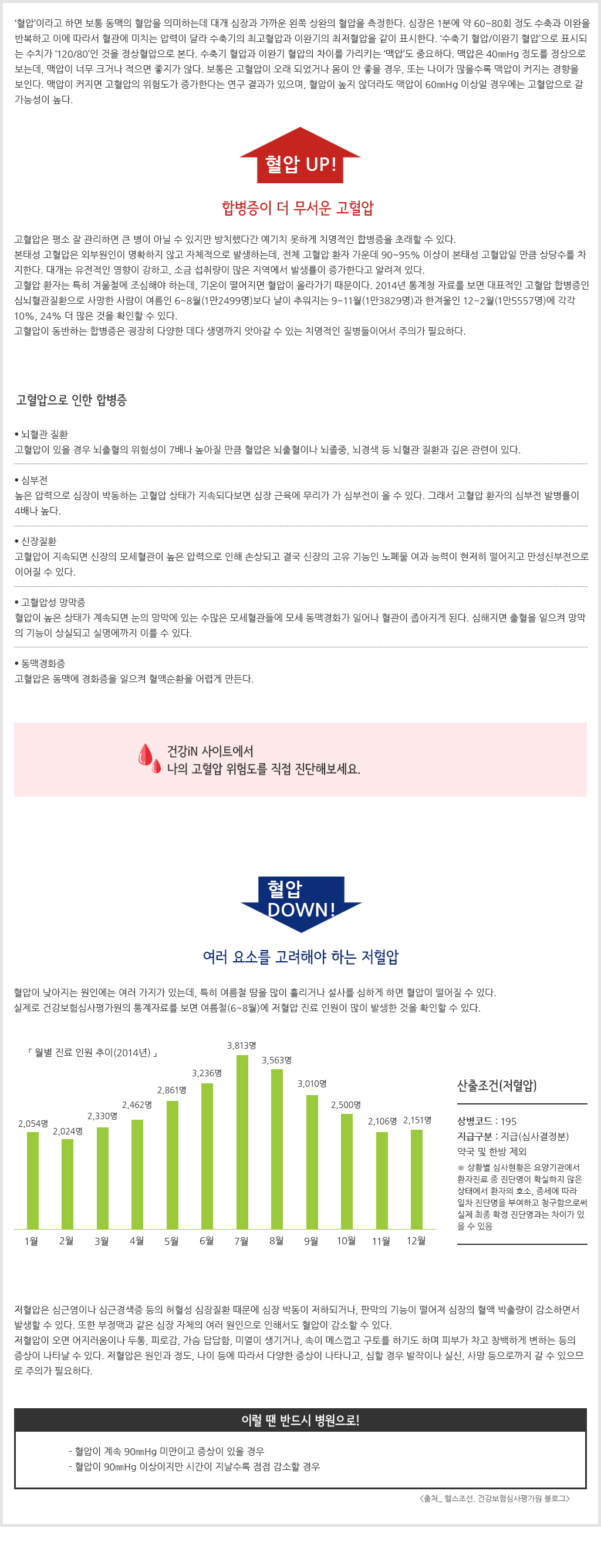 120/80은 정상혈압을 가리키는 숫자.혈압기로 측정했을 때 이 숫자보다 낮아 90/60 이하가 되면 저혈압, 140/90 이상으로 높게 나타나면 고혈압 범위에 속한다. 이 숫자를 잘 관리하지 못하면 우리 몸은 결국 무서운 합병증을 일으키거나 다양한 증상이 나타나기도 한다.