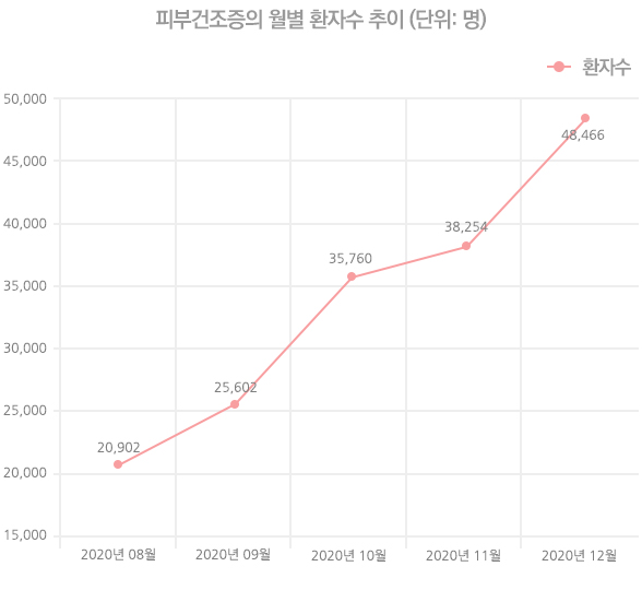 피부건조증의 월별 환자수 추이