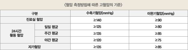 [혈압 측정방법에 따른 고혈압의 기준]
구분  수축기혈압(mmHg)  이완기혈압(mmHg)
진료실 혈압 - ≥140 (수축기혈압(mmHg)) ≥90 이완기혈압(mmHg)) 
24시간 활동 혈압 
*일일 평균 - ≥125 (수축기혈압(mmHg)) ≥80 이완기혈압(mmHg))
*주간 평균 - ≥135 (수축기혈압(mmHg)) ≥85 이완기혈압(mmHg))
*야간 평균 - ≥120 (수축기혈압(mmHg)) ≥75 이완기혈압(mmHg))
자가 혈압 - ≥135 (수축기혈압(mmHg)) ≥85 이완기혈압(mmHg))