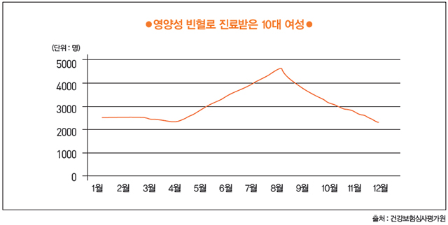 영양성 빈혈로 진료받은 10대 여성