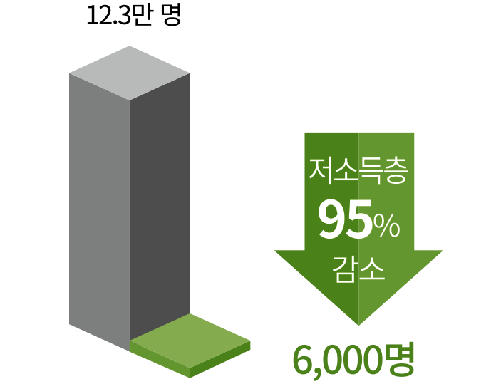 12.3만 명 저소득층 95% 감소 6,000명 - *2014년기준