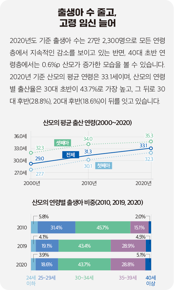 산모의 평균 출산 연령을 담은 그래프와 산모의 연령별 출생아 비중이 담긴 그래프 이미지