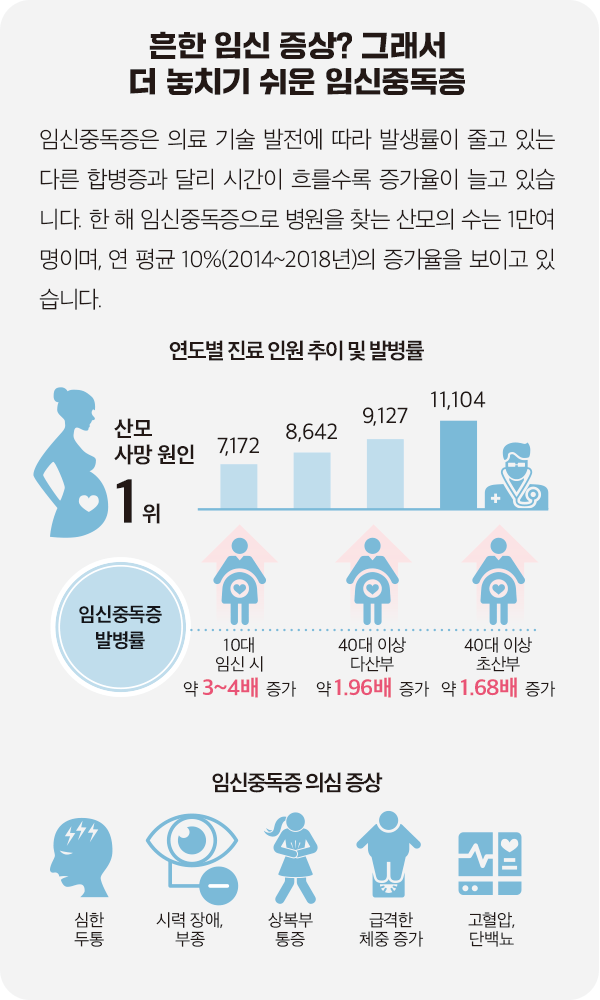 임신중독증 산모의 연도별 추이를 담은 그래프와 나이별 임신중독증 발생 추이를 담은 그래프 이미지