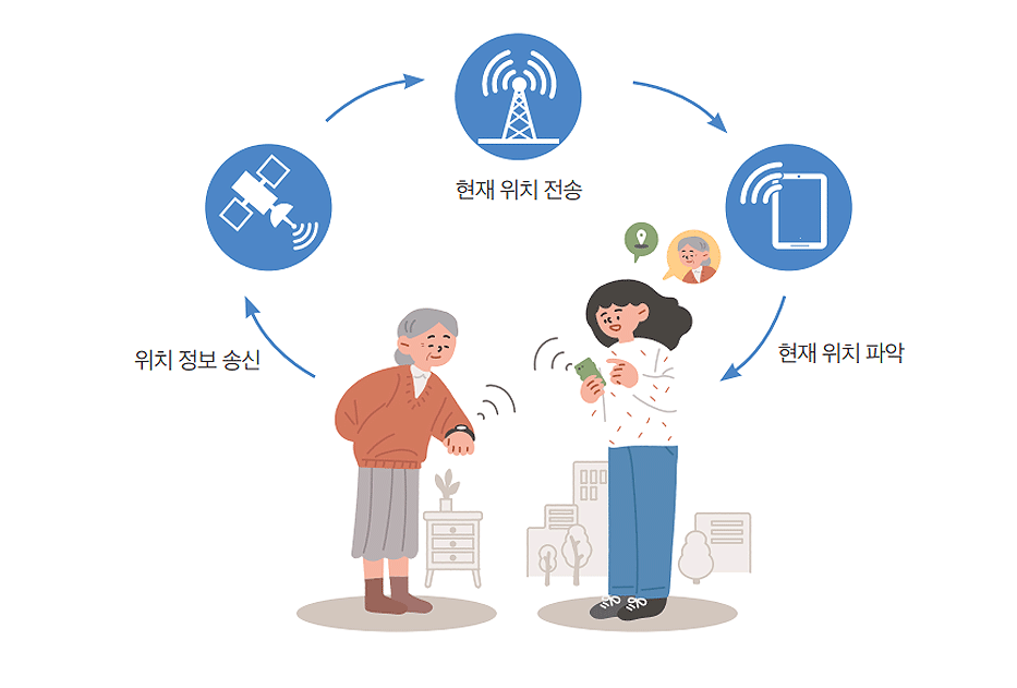 손목에 배회감지기를 찬 노인과 휴대폰으로 배회감지기의 신호를 파악하는 여자의 모습이 담긴 일러스트 이미지