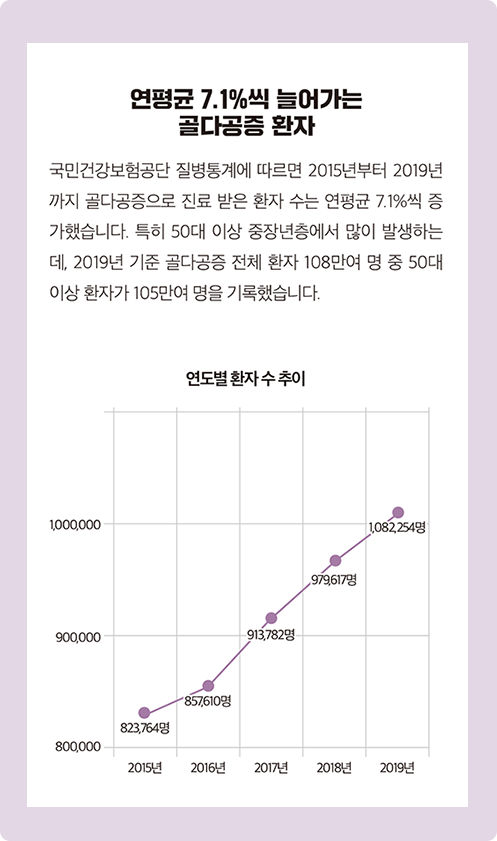 골다공증 연도별 환자 수 추이 그래프 이미지