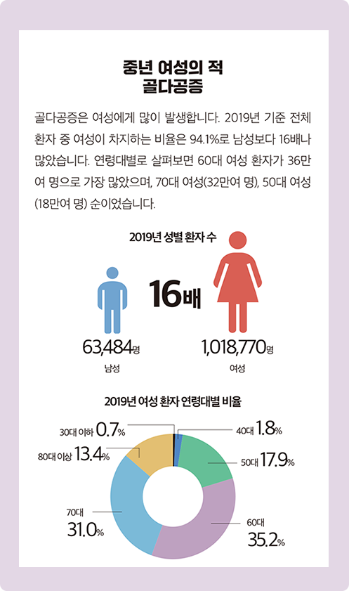 남자에 비해 골다공증 발병률이 높은 여자의 모습을 아이콘으로 표현한 이미지