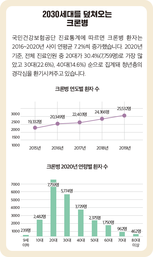 크론병 연도별 환자 수, 2020년 연령별 환자 수 그래프