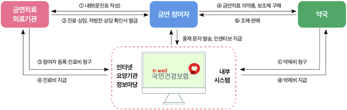 금연치료 지원사업의 지원절차를 도식화한 그림