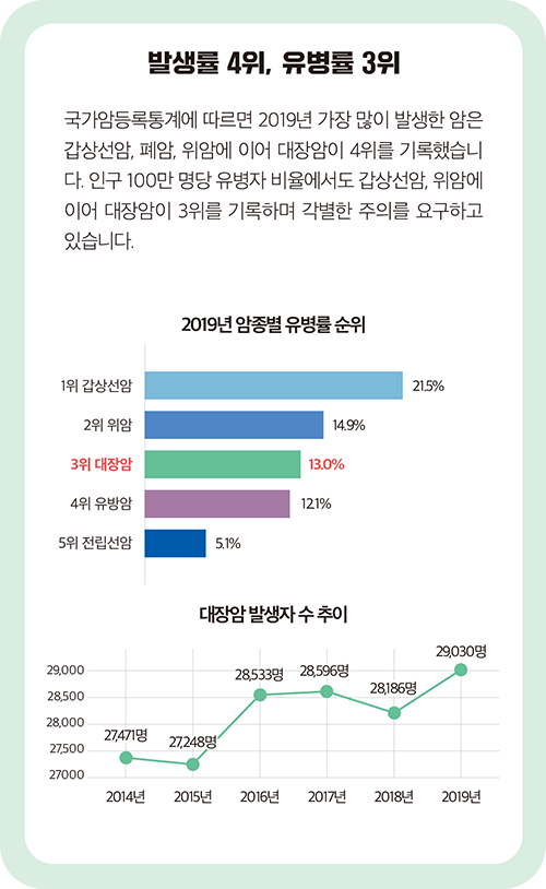 2019년 암종별 유병률 순위를 표현한 그래프와 대장암 발생자 수 추이를 그린 그래프 이미지