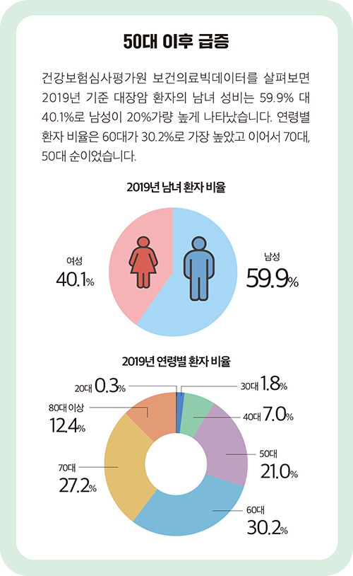 2019년 남녀 환자 비율을 표시한 그래프와 2019년 연령별 환자 비율을 그린 그래프 이미지