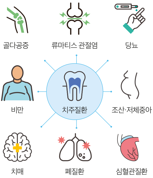 치추질환과 관련된 전신질환을 그린 일러스트 이미지