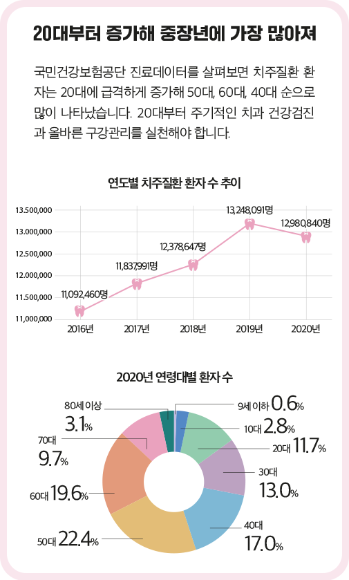 연도별 치주질환 환자 수 추이를 그린 그래프와 2020년 연령대별 환자 수를 그린 그래프 이미지