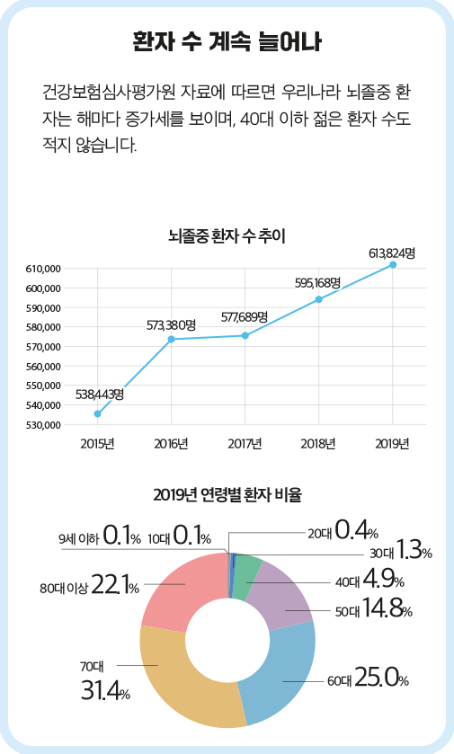 뇌졸중 환자 수 추이를 그린 그래프와 2019년 연령명 환자 비율을 그린 그래프