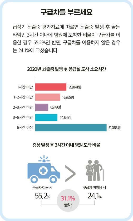 2020년 뇌졸중 발병 후 응급실 도착 소요시간을 그린 그래프와 증상 발생 후 3시간 이내 병원 도착 비율을 그린 그래프