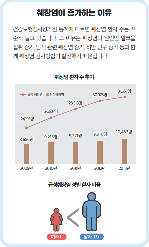 췌장염 환자 수 추이를 도식화한 그래프와 급성췌장염 성별 환자 비율을 표시한 그래프