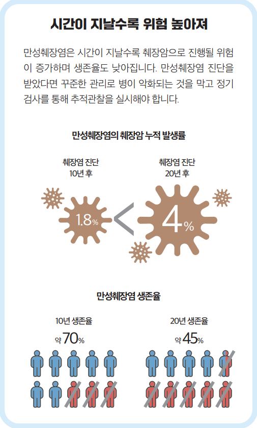 만성췌장염의 췌장암 누적 발생률을 도식화한 그래프와 만성췌장염의 생존율을 도식화한 그래프