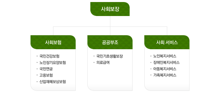 한국의 사회보장 구성 및 체계도(다음 내용 참고)