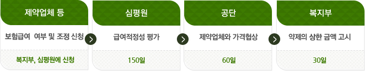 제약업체 등이 복지부,심평원에 보험급여 여부 및 조정 신청을 하면 심평원에서 150일동안 급여적정성 평가를 한 다음 공단에서 60일동안 제약업체와 가격협상을 한 뒤 복지부에서 30일동안 약제의 상한 금액을 고시한다.