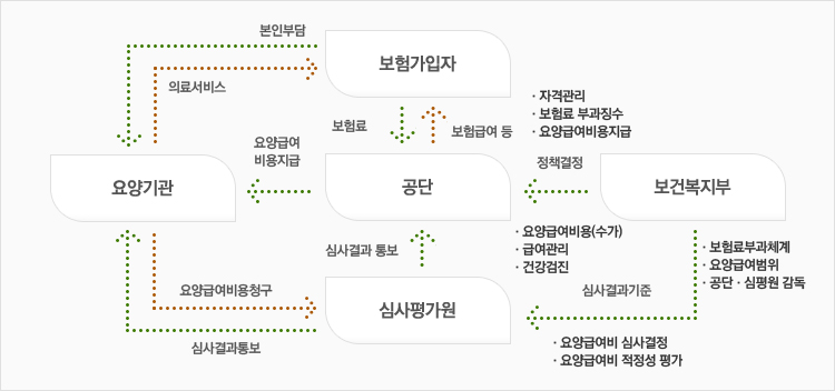 운영체계도 관련내용(다음 내용 참조)