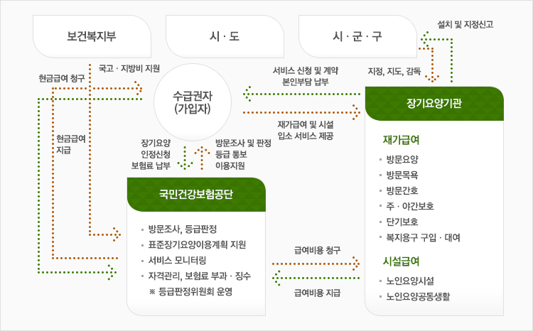 노인장기요양보험 운영체계 관련내용(다음 내용 참조)