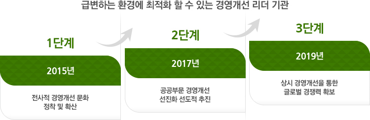 급변하는 환경에 최적화 할 수 있는 경영개선 리더기관(다음 내용 참조)