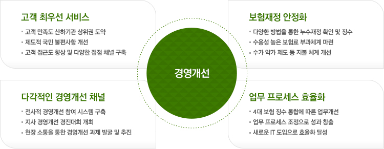 경영 개선을 위한 경영개선 전략(다음 내용 참조)