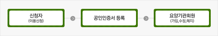 신청자(이용신청), 공인인증서 등록, 요양기관회원(가입,수정,해지)