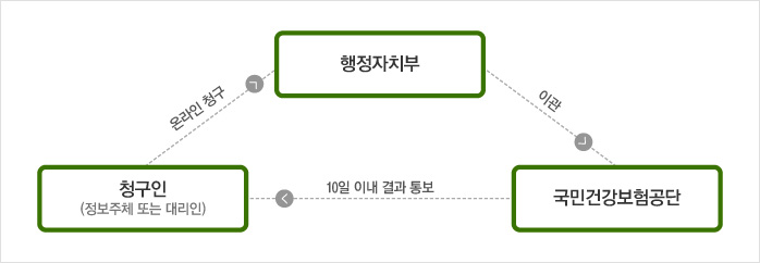 청구인(정보주체 또는 대리인) → 온라인청구 → 행정자치부 → 이관 → 국민건강보험공단 → 10일 이내 결과 통보