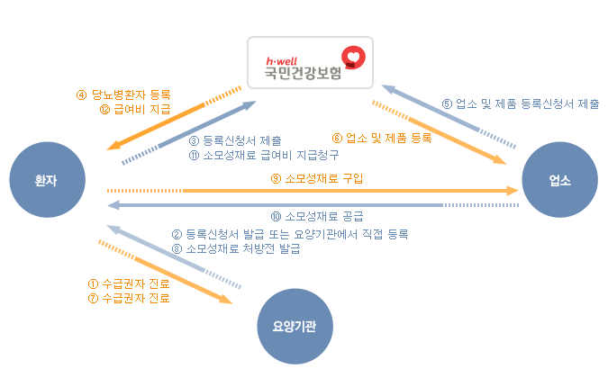 처리 흐름도