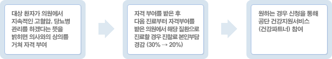 1-대상 환자가 의원에서 지속적인 고혈압, 당뇨병 관리를 하겠다는 뜻을 밝히면 의사와의 상의를 거쳐 자격 부여.2-자격 부여를 받은 후 다음 진료부터 자격부여를 받은 의원에서 해당 질환으로 진료할 경우 진찰료 본인부담 경감(30%에서 20%).3-원하는 경우 신청을 통해 공단 건강지원서비스(건강파트너) 참여