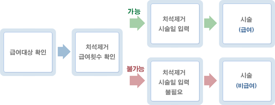 급여절차