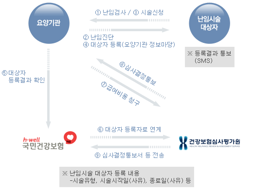 난임시술급여 안내(다음 내용 참고)