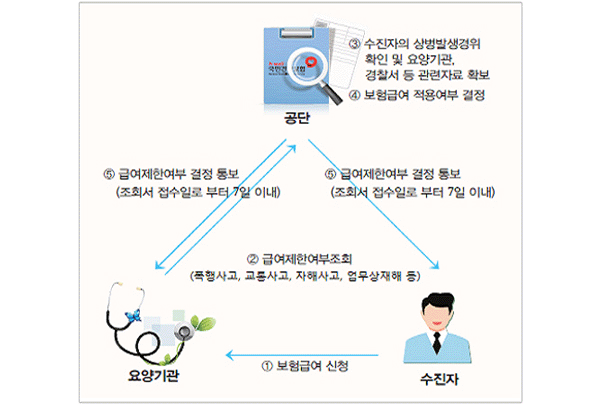 급여제한여부 조회절차(다음내용 참고)