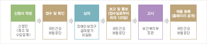 장애인보조기기 급여평가 안내