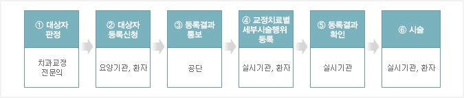 급여신청 방법 및 절차