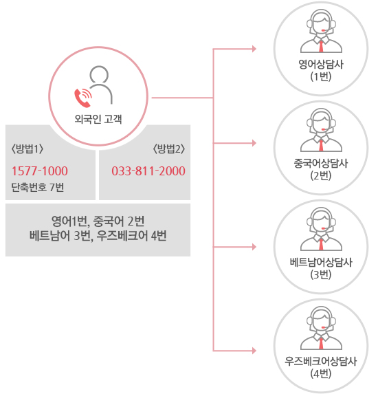 이용방법