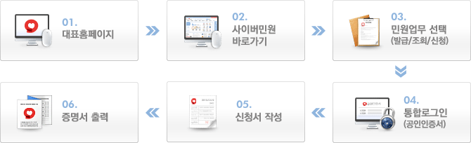 01.대표홈페이지, 02.사이버민원 바로가기, 03민원업무선택(발급/조회/신청), 04.통합로그인(공인인증서), 05.신청서 작성, 06.증명서 출력
