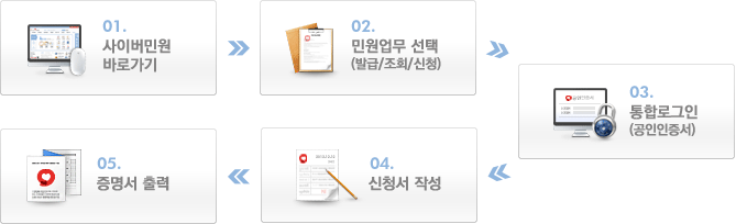 01.사이버민원 바로가기, 02.민원업무 선택(발급/조회/신청), 03.통합로그인(공인인증서), 04.신청서 작성, 05.증명서 출력