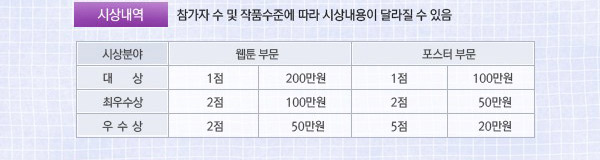 시상내역 : 참가자 수 작품수준에 따라 시상내용이 달라질 수 있음. •대상분야:웹툰1점(200만원), 포스터1점(100만원).  •최우수상분야:웹툰2점(100만원), 포스터2점(50만원).  •우수상분야:웹툰2점(100만원), 포스터5점(20만원).