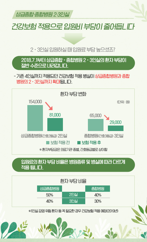 상급종합·종합병원 2·3인실 건강보험 적용으로 입원비 부담이 줄어듭니다