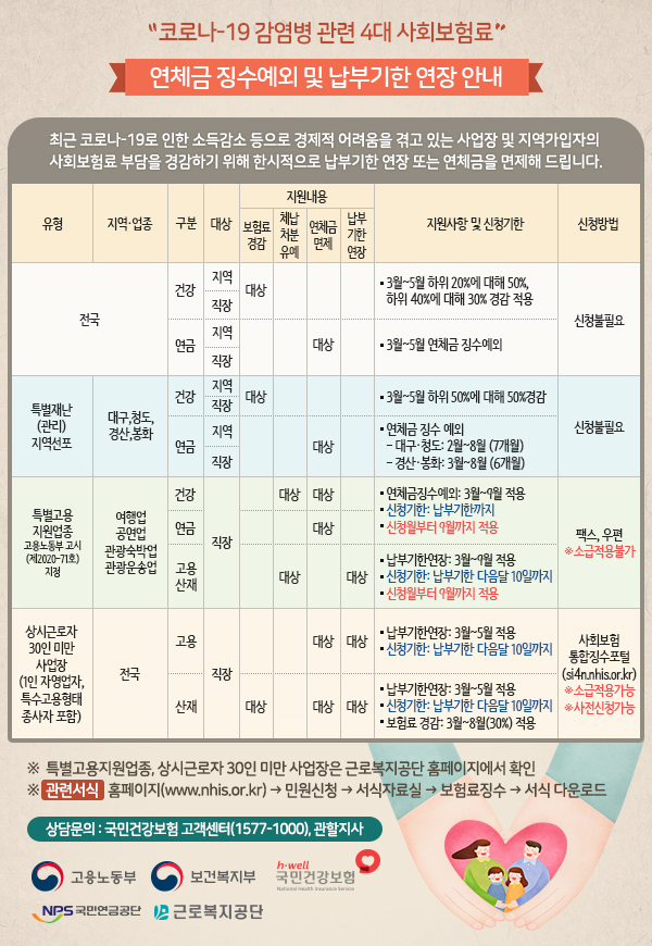 코로나-19 감염병 관련 4대 사회보험료 연체금 징수예외 및 납부기한 연장 안내